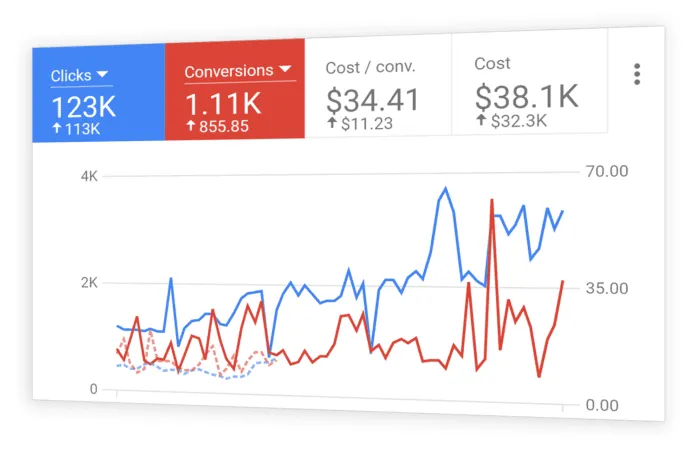 Google Ads Management Services Spain - PPC Campaign Management & Google Advertising Experts in Spain