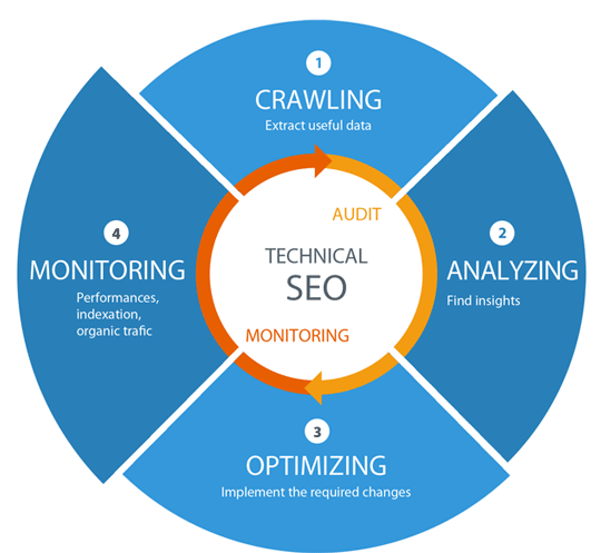 Best Technical SEO Services to Improve Website's Organic Performance in Spain for Website Optimization
