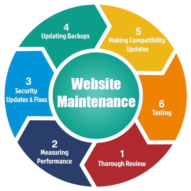 Reliable Website Maintenance & Support Services in Spain for Secure and Fast Websites