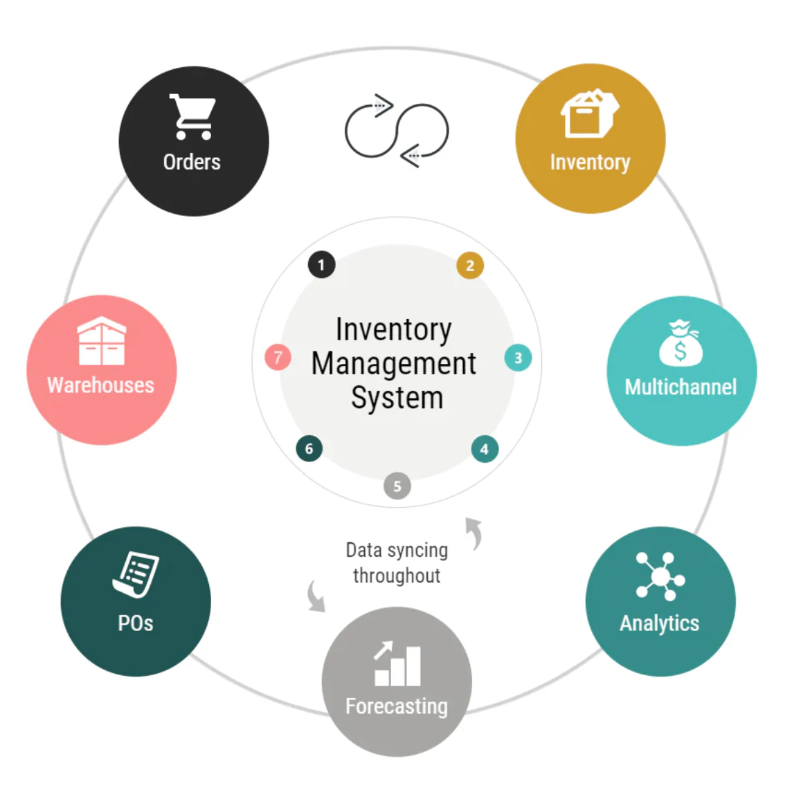 Best Inventory Management Software for Small and Medium businesses Stock Control in Spain