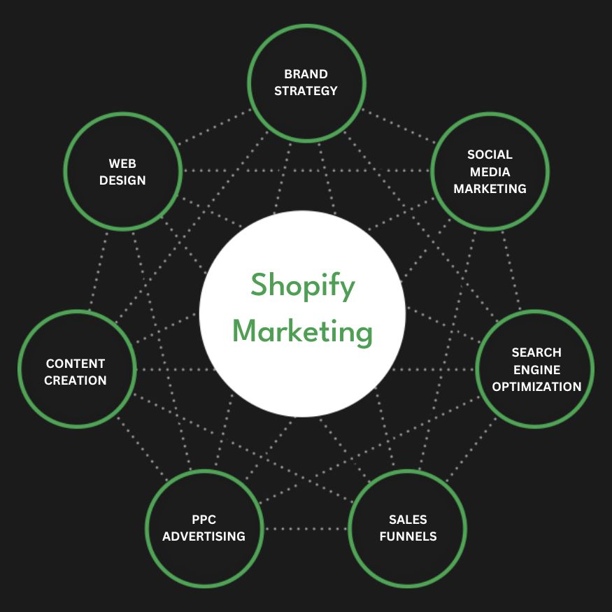 Best Shopify Marketing Agency | Digital Marketing Agency for Shopify Stores | Presence Hackers in Spain for Online Stores